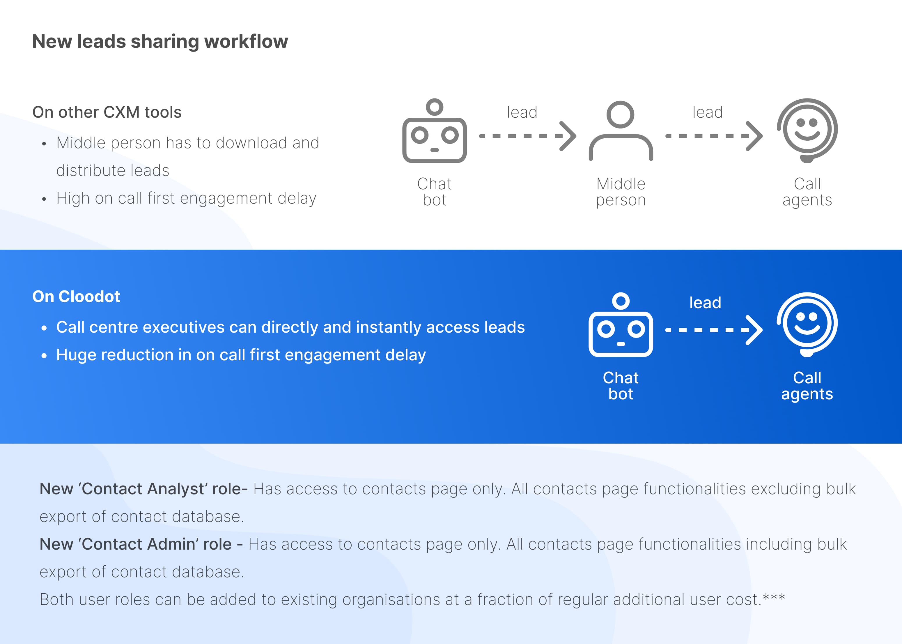 New lead sharing workflow.jpg